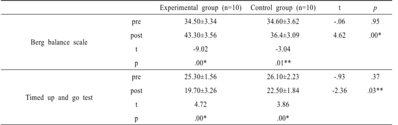 Table 2. Changes in Balance Following Intervention 