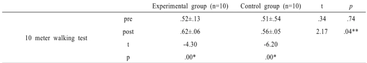 Table 3. Changes in Gait Following Intervention