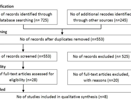 Fig. 1. Flow of information  through the different phases of the  meta-analysis.