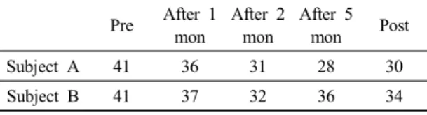 Table 2. A change of Cobb’s angle