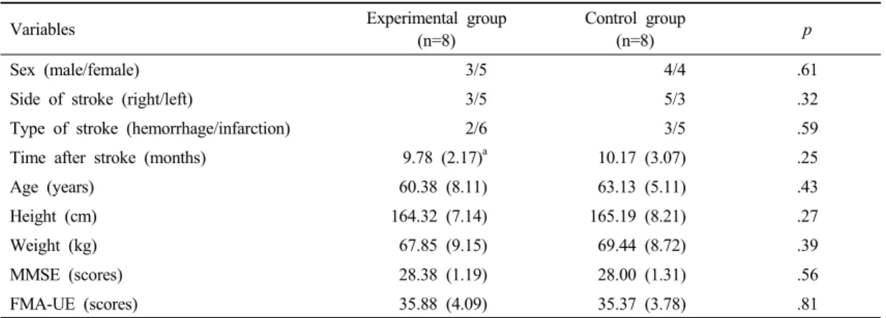 Table 1. Characteristics of participants