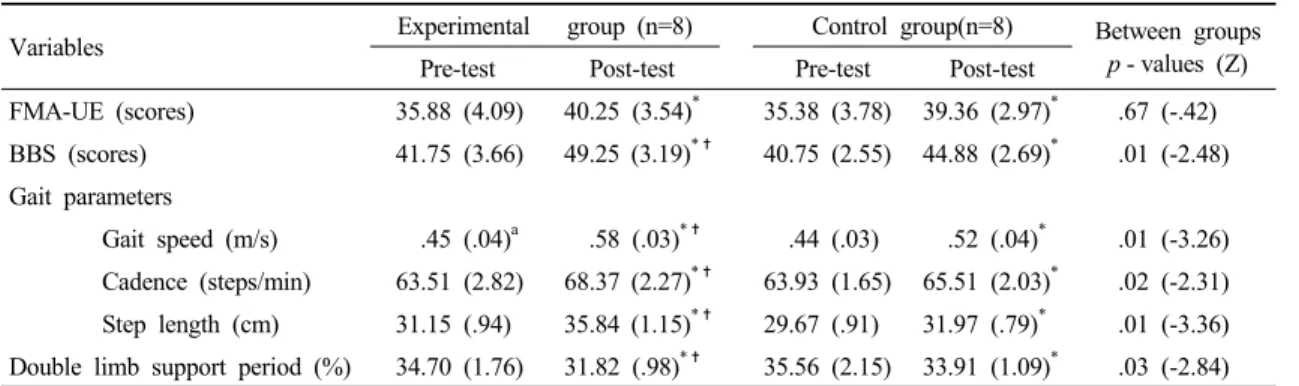 Table 2. Outcome measurements (n = 16)