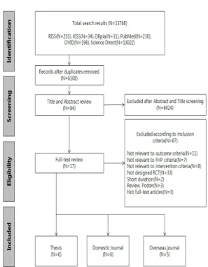 Fig. 1 Flow diagram of systematic reviewthis study was registered in the PROSPERO database 