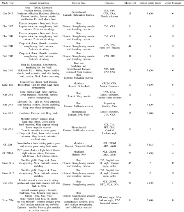 Table 1. Characteristics of Study (n=17).