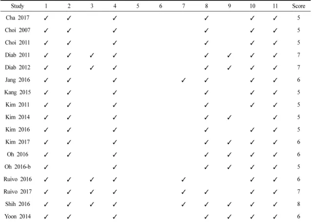 Table 2. Methodological Quality of Trials (n=17)
