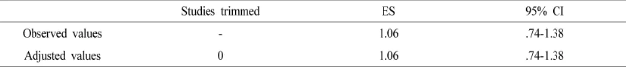 Table 4. Publication Bias of Included Studies (Trim and Fill)