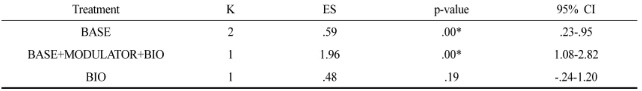 Table 9. Effect Size of CVA and Homogeneity test 