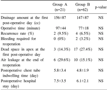 Table 2. Postoperative results in both groups  (mean±SD) Group  A