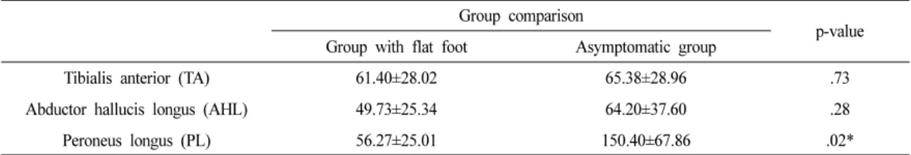 Table  1.  Descriptive  Statics  of  Normalized  EMG  Values  During  Short  Foot  Exercise                                                (Unit:  %MVIC)based on the results of a navicular drop test
