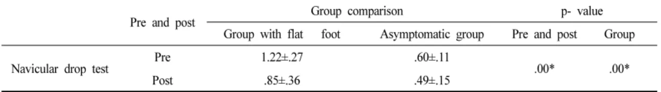 Table 2. Comparison of Navicular Drop Test between Groups, and before and after Short Foot Exercise         (Unit: cm)