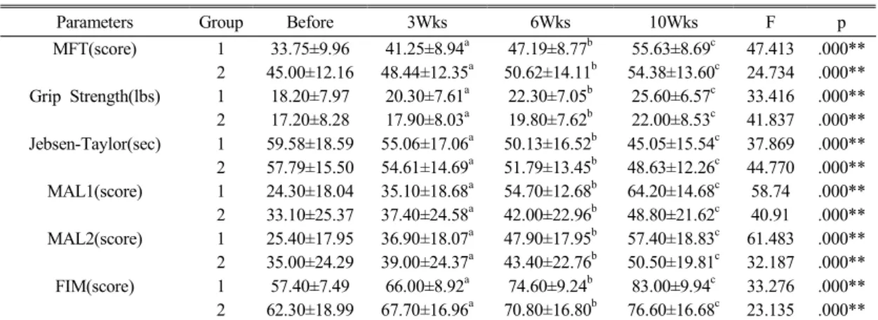 Table 2. The comparison of variables in experimental &amp; control groups.
