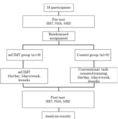 Fig 1. Flow diagram of study 3. 실험방법 및 과정 본 연구는 연구 참여에 자발적으로 동의한 참여자에 게 실험군과 대조군으로 나누기 전에 BBT, FMA, MBI  평가를 실시하였으며,  무작위로 군을 나눈 후 군에 맞 는 훈련을 1시간/일, 5일/주, 4주 동안 총 20회 시행하였 다 
