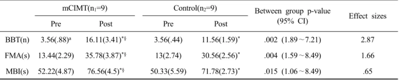 Table 2. Comparison of upper function and active daily living between groups