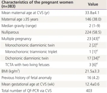 Table 4 shows results of QF-PCR according to indications  of CVS. IFNT with or without abnormal US findings was the  most common indication (84.6% of QF-PCR cases), and all  cases with abnormal QF-PCR results had an identical  indica-tion of IFNT prior to 