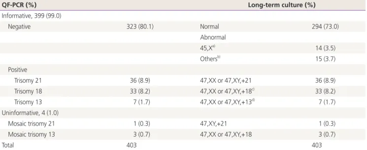 Table 3. Comparison of results between QF-PCR and long-term culture (n=403)
