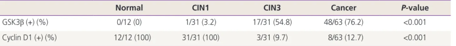 Table 1. Immunohistochemistry results of GSK3β and cyclin D1