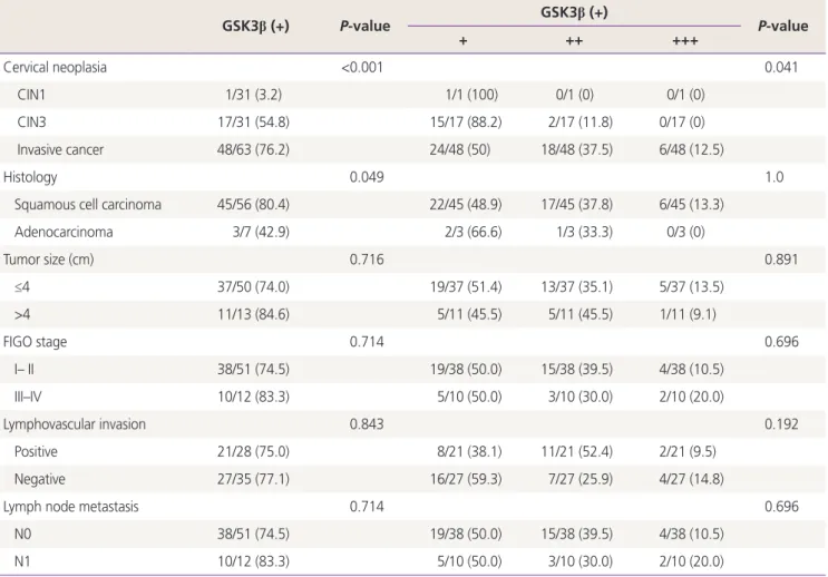 Table 3. Analysis of GSK3β expression with clinicopathological characteristics 