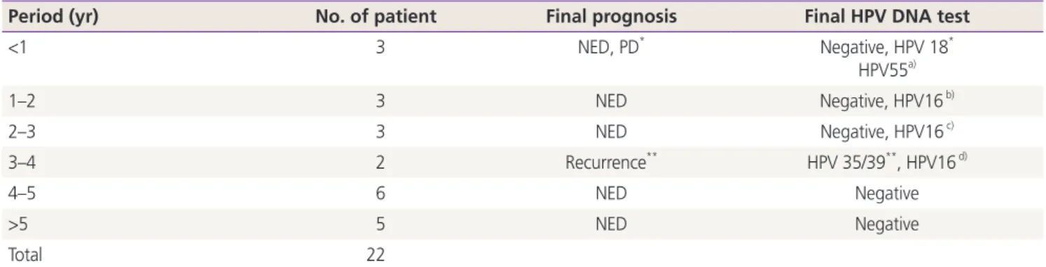 Table 4. Follow-up period after phodynamic therapy 