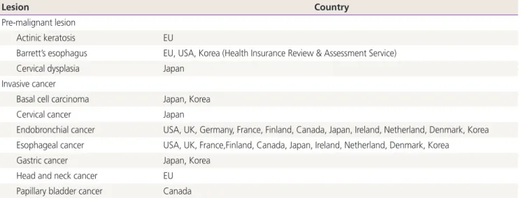 Table 5. Insurance indication for photodynamic therapy in the world
