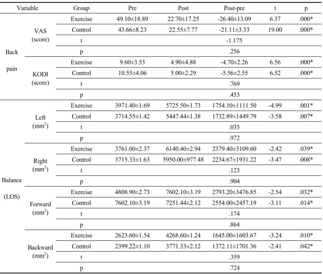 Table 1. Comparison of back pain and balance for each group                                    (Mean±SD)