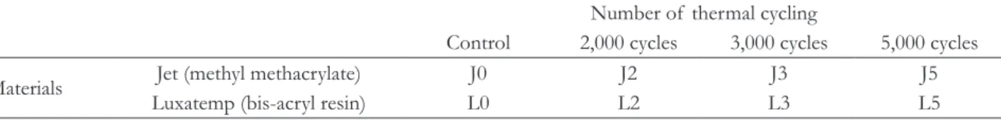 Table 1. Classification and abbreviations of tested groups (n = 10)