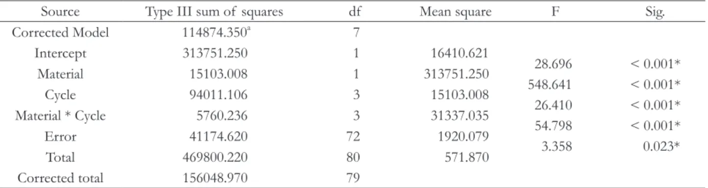Table 5. Result of two-way ANOVA