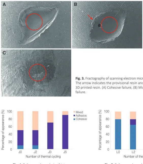 Fig. 4. Failure mode analysis of Jet group. Fig. 5. Failure mode analysis of Luxatemp group.