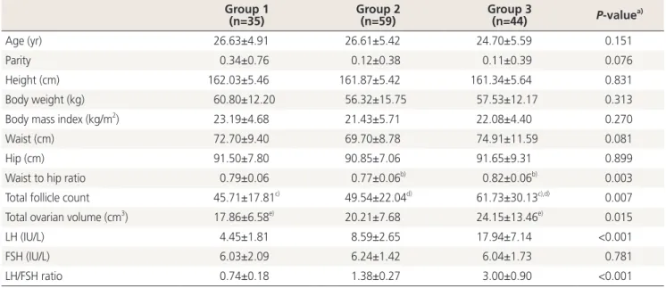Table 1. Comparison of baseline clinical and hormonal characteristics among the three groups Group 1 (n=35) Group 2(n=59) Group 3(n=44) P-value a) Age (yr) 26.63±4.91 26.61±5.42 24.70±5.59 0.151 Parity 0.34±0.76  0.12±0.38 0.11±0.39 0.076 Height (cm) 162.0