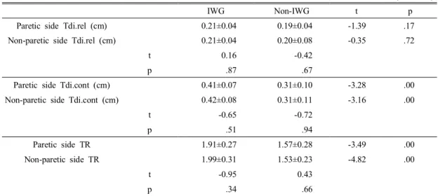 Table 2. Comparison  of  diaphragm  thickness  between  Independent  walking  group  and  Non-independent 