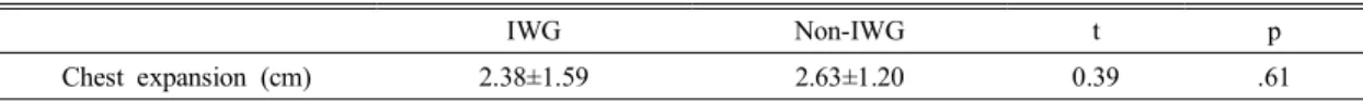 Table 4. Comparison  of  change  in  chest  expansion  between  Independent  walking  group  and  Non-