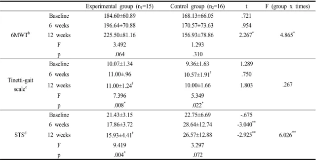 Table 4. Comparison of walking ability and muscle strength of lower extremity status according to measurement time