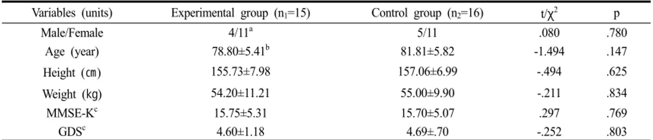 Table 1. General characteristics of participants