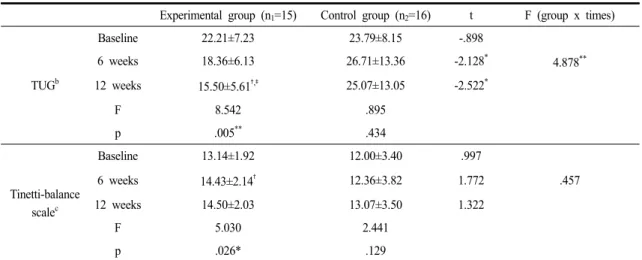 Table 2. Comparison of dynamic balance status according to measurement time