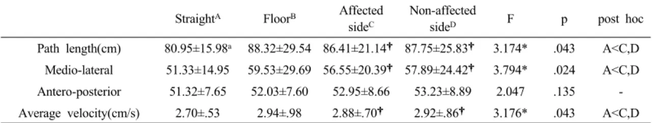 Table 4. Differences of gait speed according to variable interval of visual dispersionStraightAFloorBAffected 