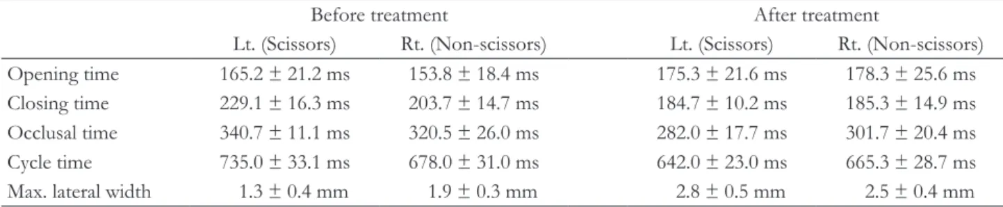 Table 1. Time measured during chewing cycle and maximum lateral width