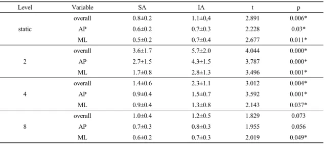 Table 2. Comparison of balance on stable and instability ankle (unit : degree)