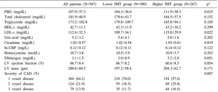 Fig. 2. The higher IMT group was compared with the lower IMT  group in age. IMT=Intima-media thickness.