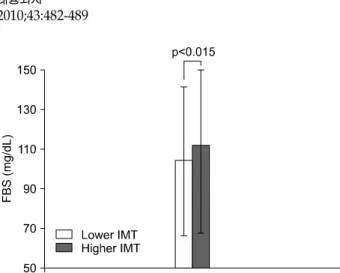 Fig. 3. The higher IMT group was compared with the lower IMT  group in FBS. IMT=Intima-media thickness; FBS=Fasting blood  sugar.