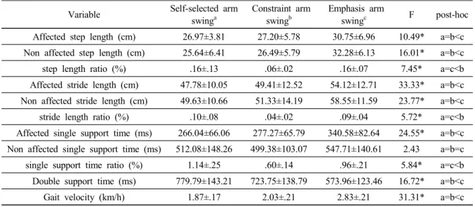 Table  2.  The  comparisons  of  arm  swing  conditions.
