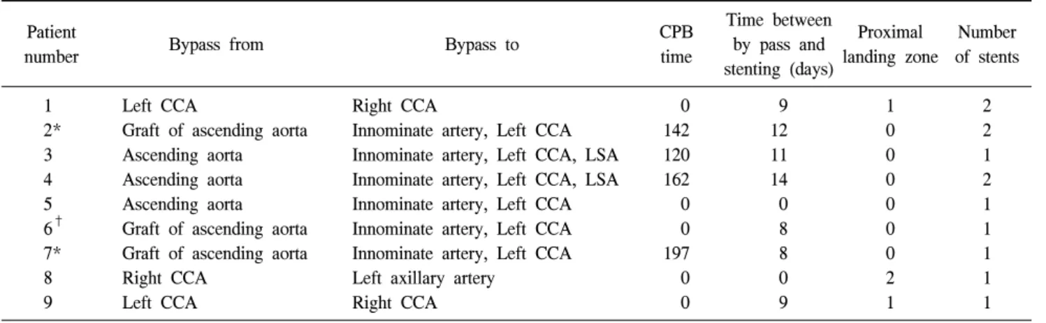 Table 2.  Types of extra-anatomic bypass and proximal landing zones Patient 