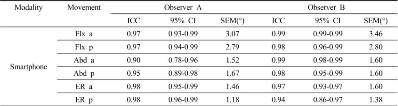 Table  3.  Inter-rater  reliability  of  hip  angle  measured  on  smartphone                                                                            (n=25)