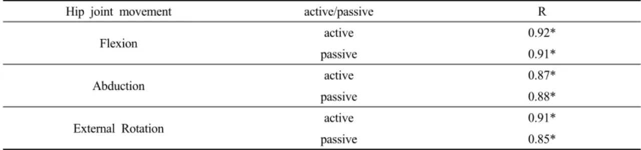 Table  4.  Pearson  correlation  of  mean  hip  angles  between  smart  phone  and  goniometer                                      (n=25)