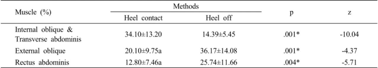Fig. 2. The comparison of abdominal muscle activation between the two methods (*p<.05).