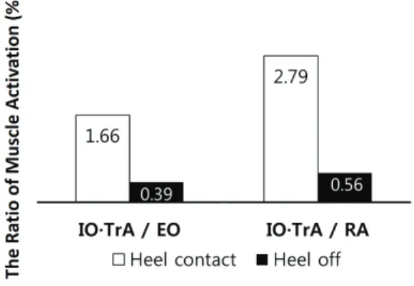 Fig. 3. Comparison of the ratio of abdominal muscle activation between the two methods.