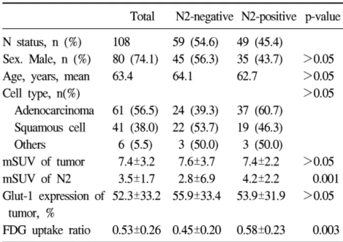 Table 2. Odds ratio of pathological positive possibility of mediasti- mediasti-nal node according to the ratio