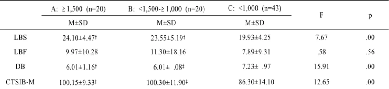 Table 4. Difference in Physical Activity Level and Fall-Proof related Fitness (n=83) 