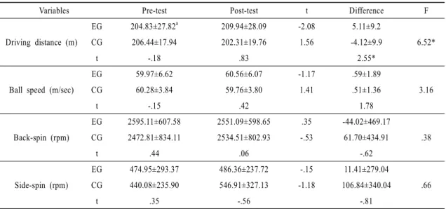 Table 5. Comparison of performance variables of golf before and after hip joint exercise program (N=28)