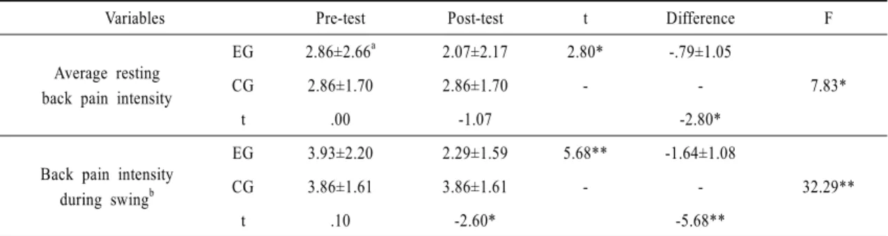 Table 2. Comparison of pain levels before and after hip joint exercise program (N=28)