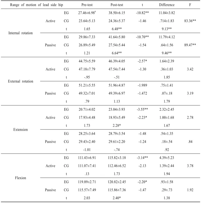Table 3. Comparison of range of motion(ROM) change of hip joint before and after hip joint exercise program (N=28)