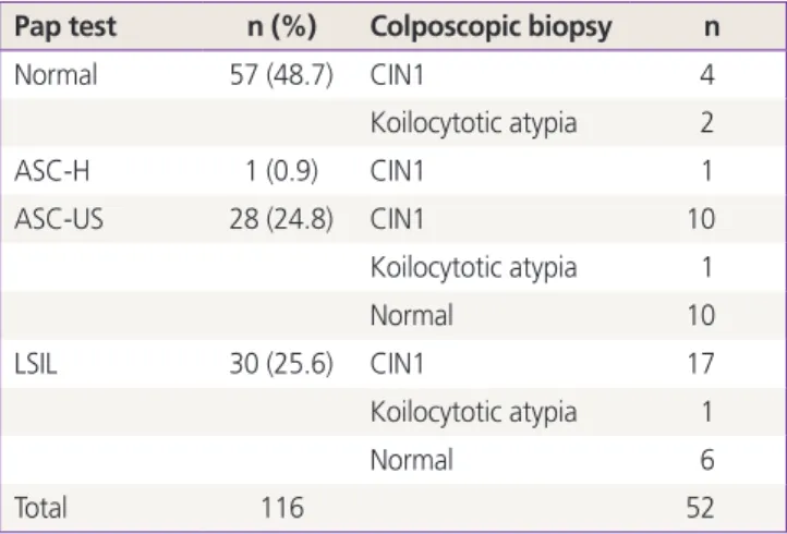 Fig. 1. Type-specific prevalence of human papillomavirus (HPV)  genotypes at enrollment.